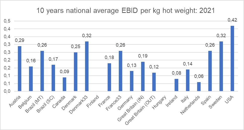 Graph of 10 year national average EBID/ kg hotweight 2021